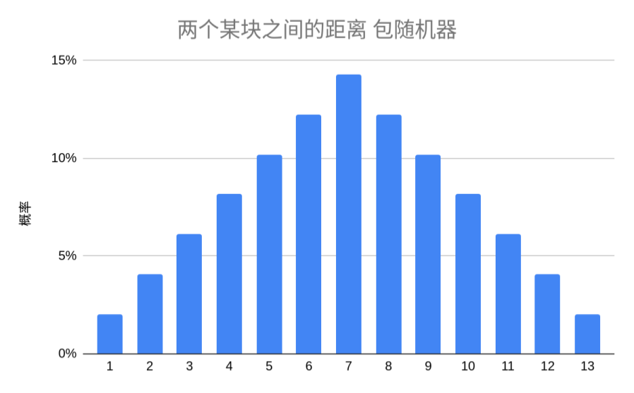 DotTIZ-两个某块之间的距离-包随机器.png