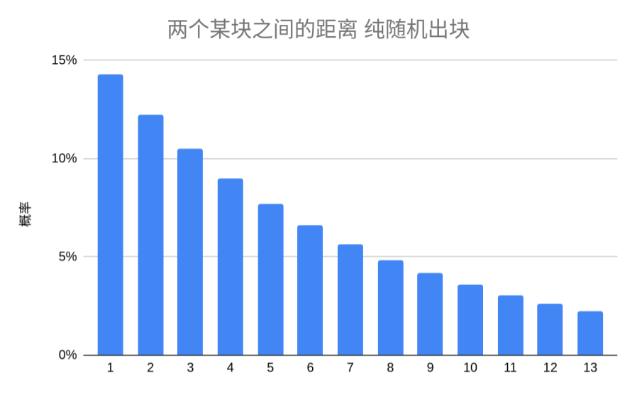 DotTIZ-两个某块之间的距离-纯随机出块.png